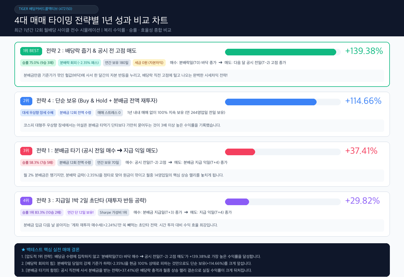 TIGER 배당커버드콜액티브 4대 매매 타이밍 전략별 성과 비교 차트