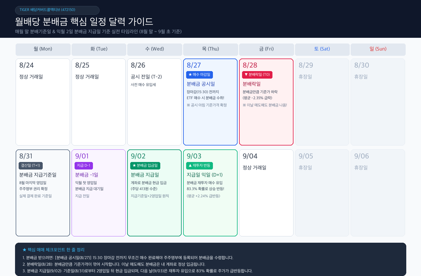 [실전 백테스트] TIGER 배당커버드콜액티브, 분배금 전날 사서 지급일 다음날 팔면 수익 날까? (한 달 중 최적 매매 타이밍)