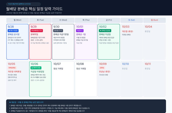 [실전 백테스트] TIGER 배당커버드콜액티브, 분배금 전날 사서 지급일 다음날 팔면 수익 날까? (한 달 중 최적 매매 타이밍)